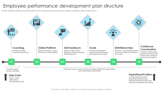 Employee Performance Development Plan Structure Themes PDF