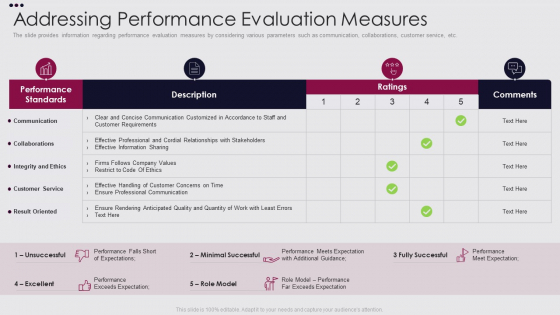 Employee Performance Improvement Framework Addressing Performance Evaluation Portrait PDF