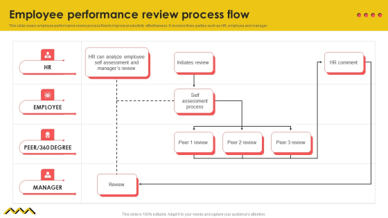 Employee Performance Review Process Flow Guidelines PDF