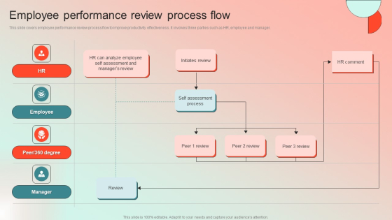 Employee Performance Review Process Flow Mockup PDF