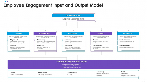Employee Professional Development Employee Engagement Input And Output Model Microsoft PDF