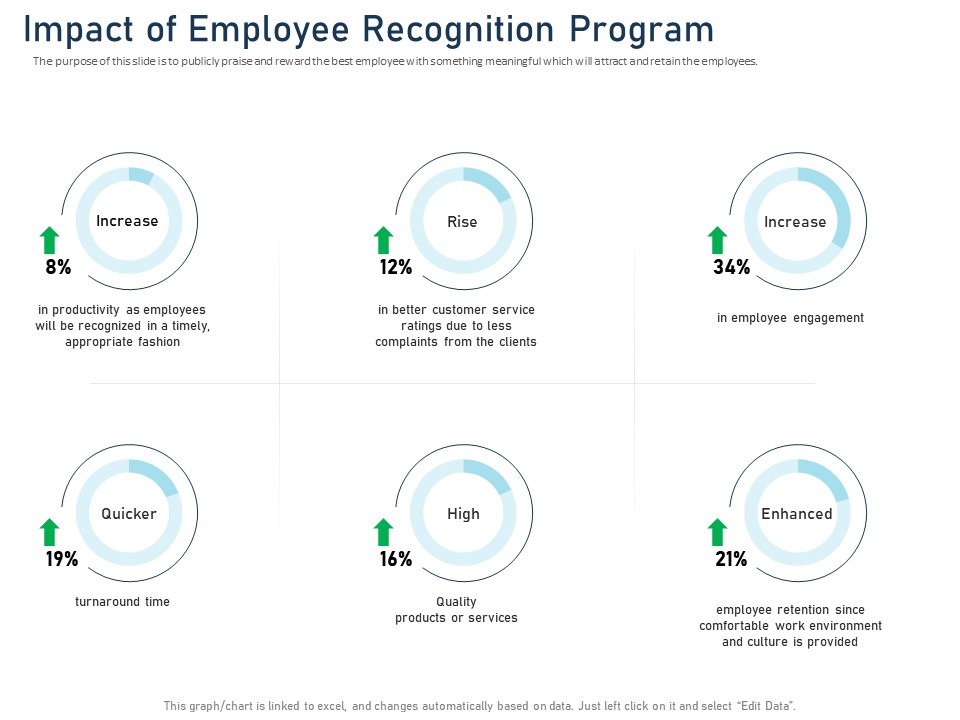 Employee Recognition Award Impact Of Employee Recognition Program Ppt PowerPoint Presentation Summary File Formats PDF
