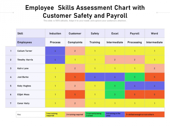 Employee Skills Assessment Chart With Customer Safety And Payroll Ppt PowerPoint Presentation Show Example File PDF Employee Skills Assessment Chart With Customer Safety And Payroll Ppt PowerPoint Presentation Show Example File PDF
