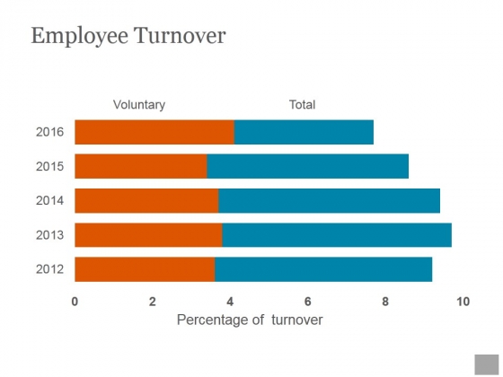 Employee Turnover Ppt PowerPoint Presentation Designs