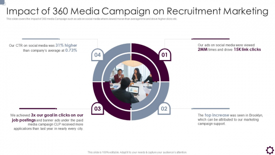 Employee Value Proposition Impact Of 360 Media Campaign On Recruitment Marketing Rules PDF