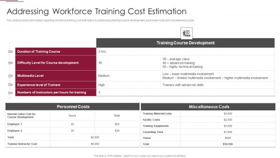 Employees Training Playbook Addressing Workforce Training Cost Estimation Structure PDF