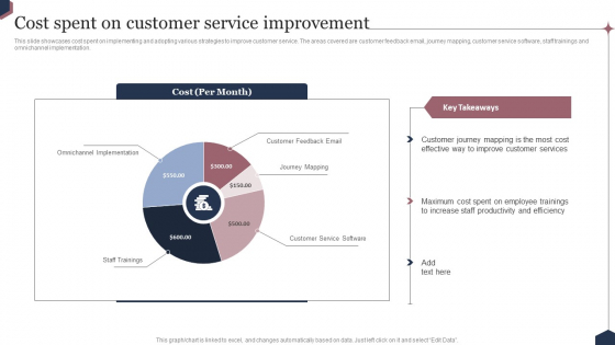 Enhance Customer Engagement Through After Sales Activities Cost Spent On Customer Service Improvement Demonstration PDF