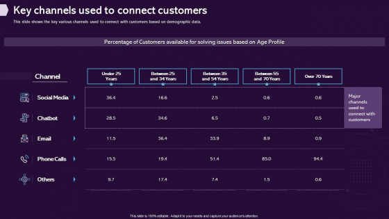 Enhancing CX Strategy Key Channels Used To Connect Customers Structure PDF