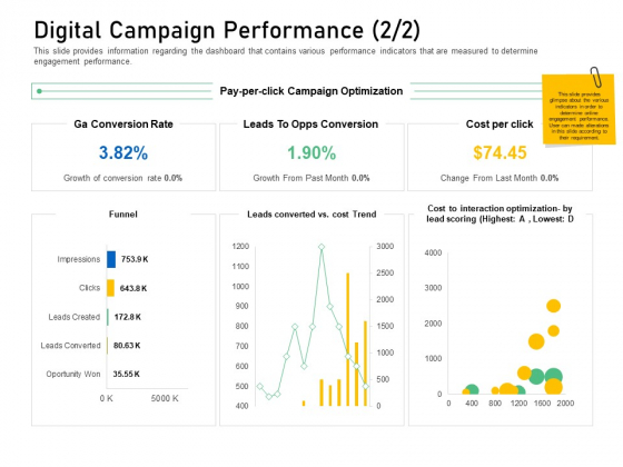 Enhancing Customer Engagement Digital Platform Digital Campaign Performance Trend Pictures PDF
