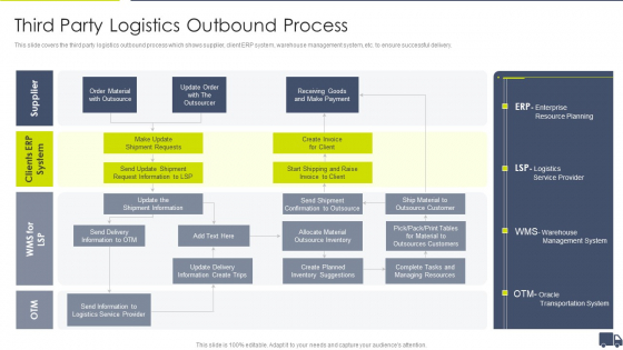 Enhancing Logistics Customer Service Third Party Logistics Outbound Process Topics PDF