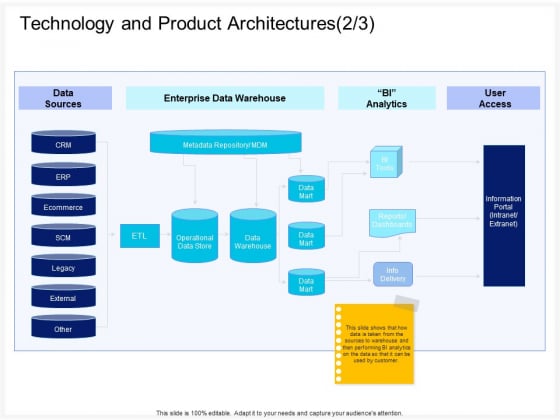 Enterprise Problem Solving And Intellect Technology And Product Architectures Access Summary PDF
