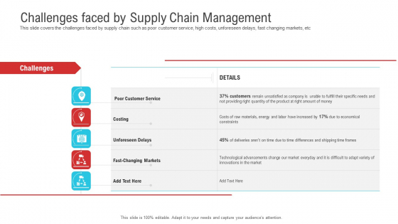 Enterprise System Business Administration Challenges Faced By Supply Chain Management Demonstration PDF