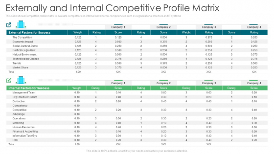 Environmental Assessment Externally And Internal Competitive Profile Matrix Ppt Ideas PDF Environmental Assessment Externally And Internal Competitive Profile Matrix Ppt Ideas PDF