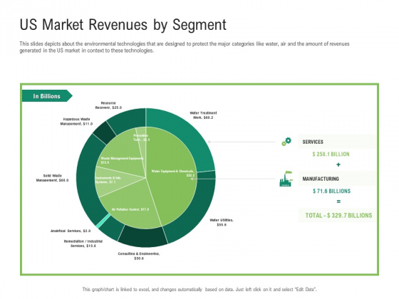 Environmental Friendly Technology Us Market Revenues By Segment Slides PDF Environmental Friendly Technology Us Market Revenues By Segment Slides PDF