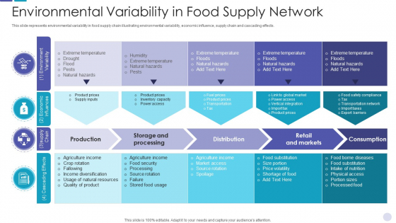 Environmental Variability In Food Supply Network Introduction PDF