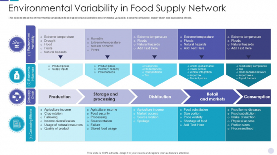 Environmental Variability In Food Supply Network Introduction PDF Environmental Variability In Food Supply Network Introduction PDF