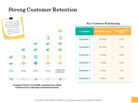 Equity Capital Funding Strong Customer Retention Ppt Summary Graphics Design PDF Equity Capital Funding Strong Customer Retention Ppt Summary Graphics Design PDF