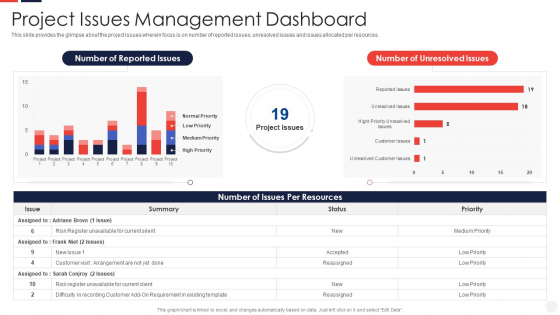 Escalation Administration System Project Issues Management Dashboard Structure PDF