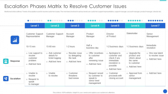 Escalation Phases Matrix To Resolve Customer Issues Sample PDF