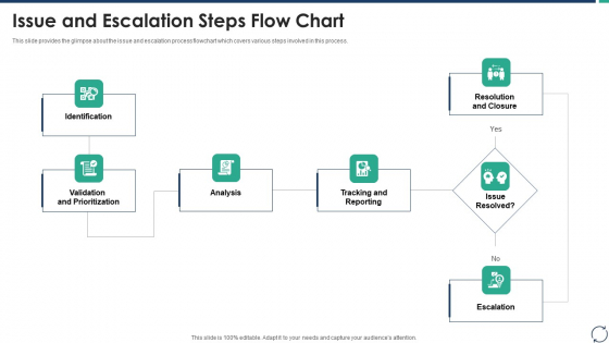 Escalation Steps For Projects Issue And Escalation Steps Flow Chart Clipart PDF