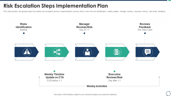 Escalation Steps For Projects Risk Escalation Steps Implementation Plan Demonstration PDF Escalation Steps For Projects Risk Escalation Steps Implementation Plan Demonstration PDF