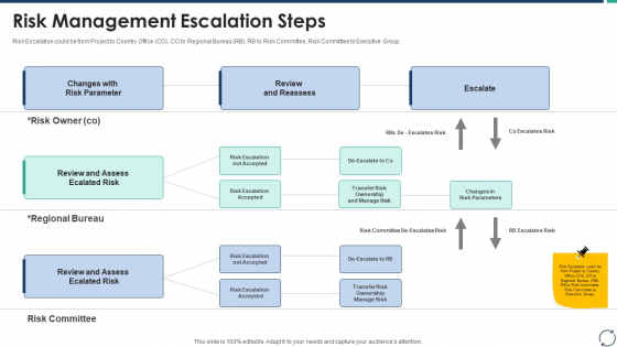 Escalation Steps For Projects Risk Management Escalation Steps Inspiration PDF
