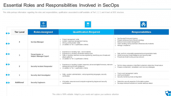 Essential Roles And Responsibilities Involved In Secops Elements PDF
