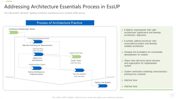 Essential Unified Procedure Essup IT Addressing Architecture Essentials Process In Essup Ppt Outline Deck PDF