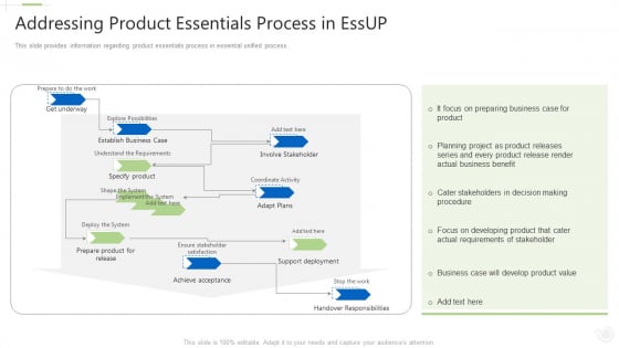 Essential Unified Procedure Essup IT Addressing Product Essentials Process In Essup Ppt Infographics Design Templates PDF Essential Unified Procedure Essup IT Addressing Product Essentials Process In Essup Ppt Infographics Design Templates PDF