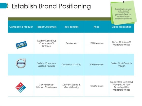 Establish Brand Positioning Ppt PowerPoint Presentation Infographics Brochure