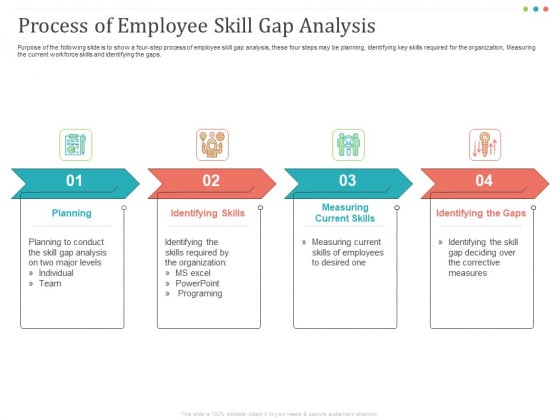Establishing And Implementing HR Online Learning Program Process Of Employee Skill Gap Analysis Elements PDF