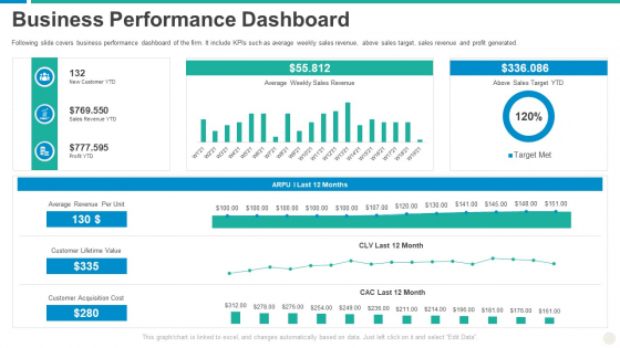 Establishing Successful Brand Strategy To Captivate Consumers Business Performance Dashboard Microsoft PDF Establishing Successful Brand Strategy To Captivate Consumers Business Performance Dashboard Microsoft PDF