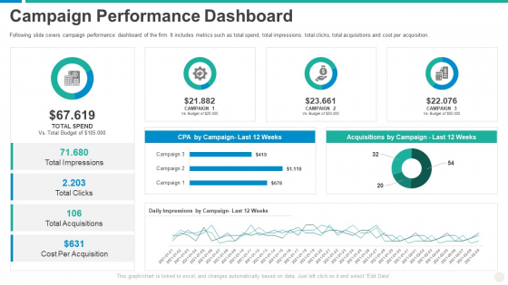 Establishing Successful Brand Strategy To Captivate Consumers Campaign Performance Dashboard Background PDF Establishing Successful Brand Strategy To Captivate Consumers Campaign Performance Dashboard Background PDF