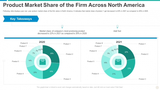 Establishing Successful Brand Strategy To Captivate Consumers Product Market Share Of The Firm Across North America Topics PDF