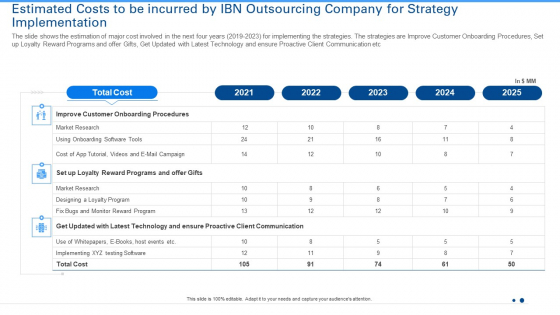 Estimated Costs To Be Incurred By IBN Outsourcing Company For Strategy Implementation Summary PDF Estimated Costs To Be Incurred By IBN Outsourcing Company For Strategy Implementation Summary PDF