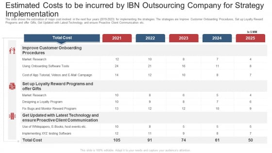 Estimated Costs To Be Incurred By Ibn Outsourcing Company For Strategy Implementation Ppt Styles Aids PDF Estimated Costs To Be Incurred By Ibn Outsourcing Company For Strategy Implementation Ppt Styles Aids PDF
