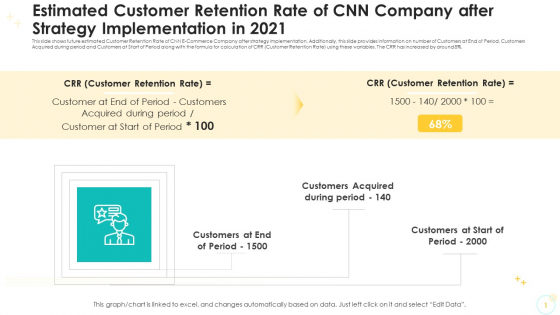 Estimated Customer Retention Rate Of CNN Company After Strategy Implementation In 2021 Slides PDF