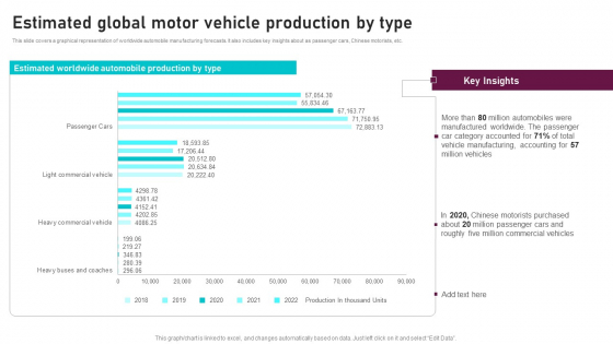 Estimated Global Motor Vehicle Production By Type Global Automotive Manufacturing Market Analysis Information PDF