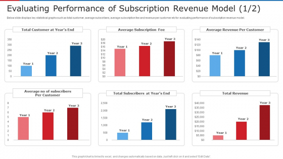 Evaluating Performance Of Subscription Revenue Model Average Ppt Portfolio Elements PDF