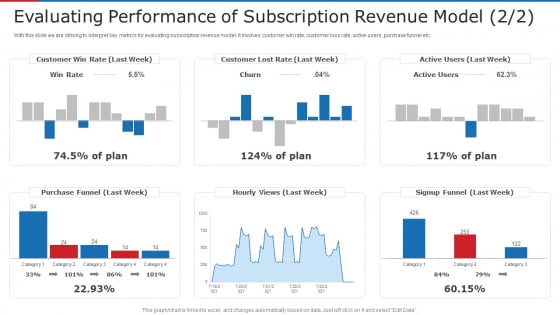 Evaluating Performance Of Subscription Revenue Model Plan Ppt Summary Example Introduction PDF