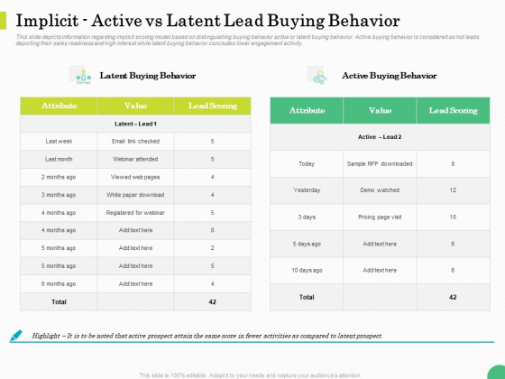 Evaluating Rank Prospects Implicit Active Vs Latent Lead Buying Behavior Value Ppt Inspiration Show PDF Evaluating Rank Prospects Implicit Active Vs Latent Lead Buying Behavior Value Ppt Inspiration Show PDF