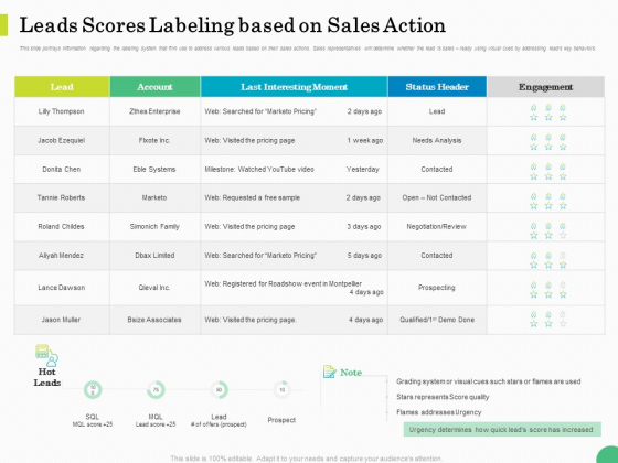 Evaluating Rank Prospects Leads Scores Labeling Based On Sales Action Ppt Infographics Graphics Tutorials PDF Evaluating Rank Prospects Leads Scores Labeling Based On Sales Action Ppt Infographics Graphics Tutorials PDF