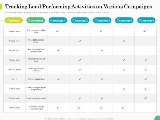 Evaluating Rank Prospects Tracking Lead Performing Activities On Various Campaigns Ppt Summary Slideshow PDF Evaluating Rank Prospects Tracking Lead Performing Activities On Various Campaigns Ppt Summary Slideshow PDF