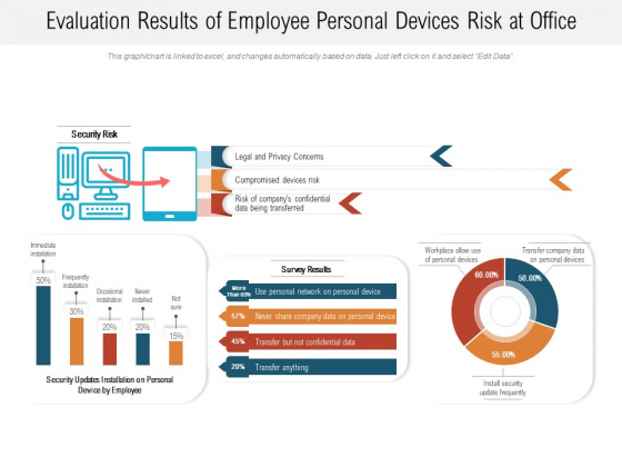 Evaluation Results Of Employee Personal Devices Risk At Office Ppt PowerPoint Presentation File Infographics PDF