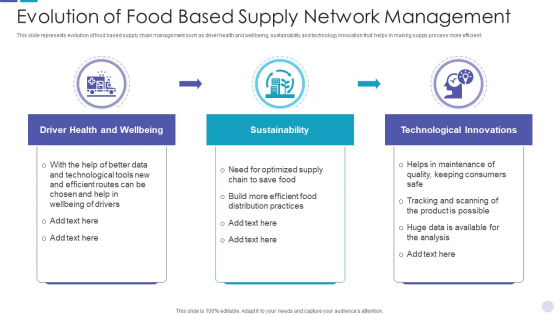 Evolution Of Food Based Supply Network Management Pictures PDF