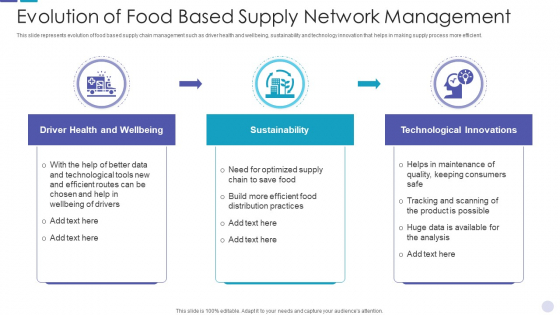 Evolution Of Food Based Supply Network Management Pictures PDF Evolution Of Food Based Supply Network Management Pictures PDF
