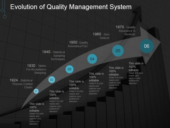 Evolution Of Quality Management System Ppt PowerPoint Presentation Visuals