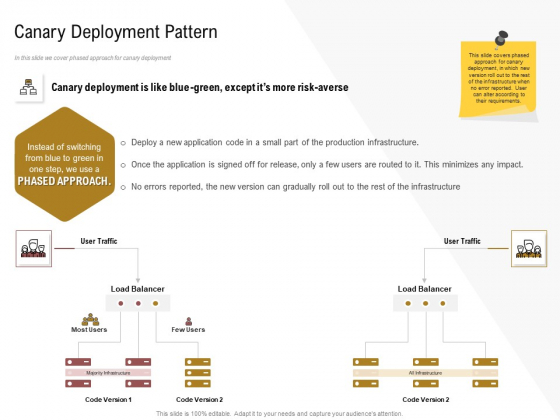 Executing Deployment And Release Strategic Plan Canary Deployment Pattern Infographics PDF