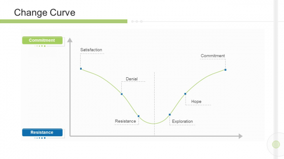 Execution Management In Business Change Curve Brochure PDF Execution Management In Business Change Curve Brochure PDF