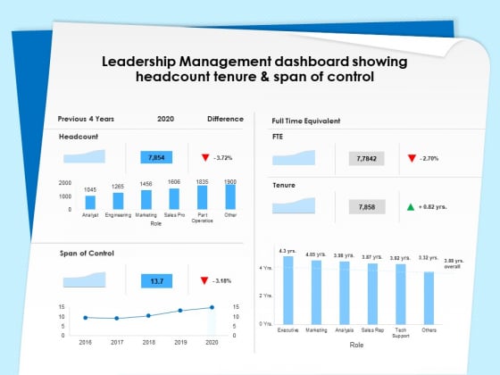 Executive Leadership Programs Leadership Management Dashboard Showing Headcount Tenure And Span Of Control Pictures PDF